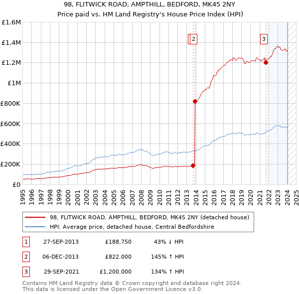 98, FLITWICK ROAD, AMPTHILL, BEDFORD, MK45 2NY: Price paid vs HM Land Registry's House Price Index