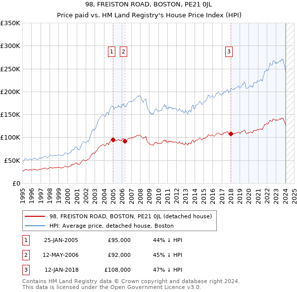 98, FREISTON ROAD, BOSTON, PE21 0JL: Price paid vs HM Land Registry's House Price Index