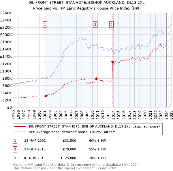 98, FRONT STREET, STANHOPE, BISHOP AUCKLAND, DL13 2XL: Price paid vs HM Land Registry's House Price Index