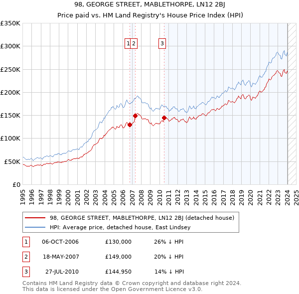 98, GEORGE STREET, MABLETHORPE, LN12 2BJ: Price paid vs HM Land Registry's House Price Index