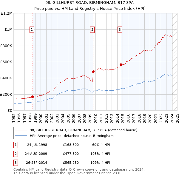 98, GILLHURST ROAD, BIRMINGHAM, B17 8PA: Price paid vs HM Land Registry's House Price Index