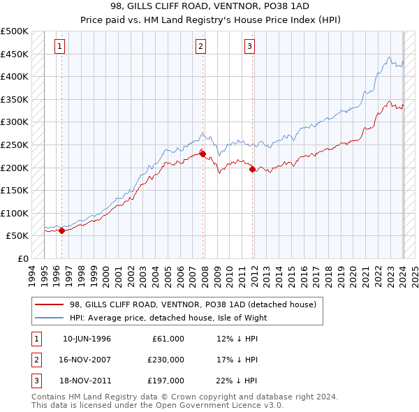 98, GILLS CLIFF ROAD, VENTNOR, PO38 1AD: Price paid vs HM Land Registry's House Price Index