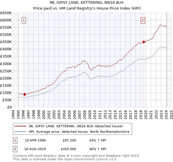98, GIPSY LANE, KETTERING, NN16 8UA: Price paid vs HM Land Registry's House Price Index