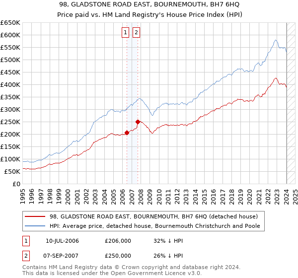 98, GLADSTONE ROAD EAST, BOURNEMOUTH, BH7 6HQ: Price paid vs HM Land Registry's House Price Index