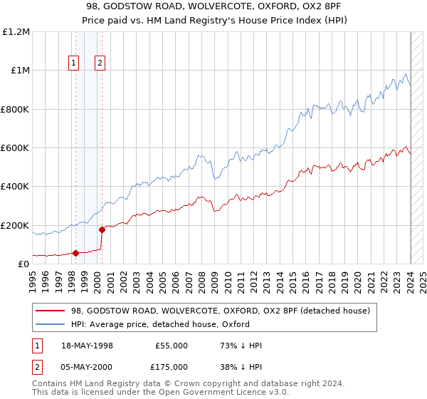 98, GODSTOW ROAD, WOLVERCOTE, OXFORD, OX2 8PF: Price paid vs HM Land Registry's House Price Index