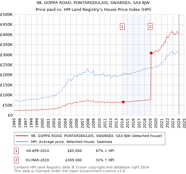 98, GOPPA ROAD, PONTARDDULAIS, SWANSEA, SA4 8JW: Price paid vs HM Land Registry's House Price Index