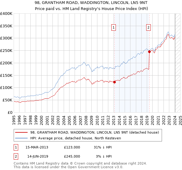 98, GRANTHAM ROAD, WADDINGTON, LINCOLN, LN5 9NT: Price paid vs HM Land Registry's House Price Index