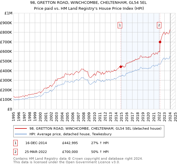 98, GRETTON ROAD, WINCHCOMBE, CHELTENHAM, GL54 5EL: Price paid vs HM Land Registry's House Price Index