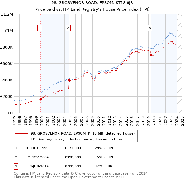 98, GROSVENOR ROAD, EPSOM, KT18 6JB: Price paid vs HM Land Registry's House Price Index