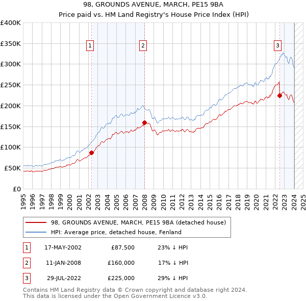 98, GROUNDS AVENUE, MARCH, PE15 9BA: Price paid vs HM Land Registry's House Price Index