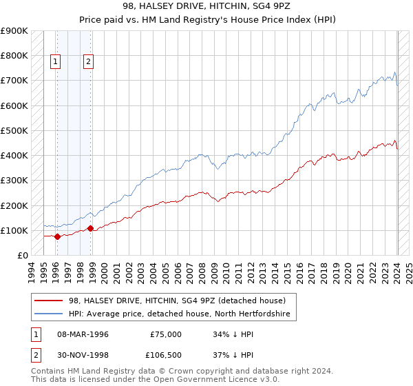 98, HALSEY DRIVE, HITCHIN, SG4 9PZ: Price paid vs HM Land Registry's House Price Index