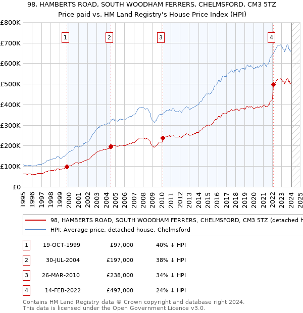 98, HAMBERTS ROAD, SOUTH WOODHAM FERRERS, CHELMSFORD, CM3 5TZ: Price paid vs HM Land Registry's House Price Index