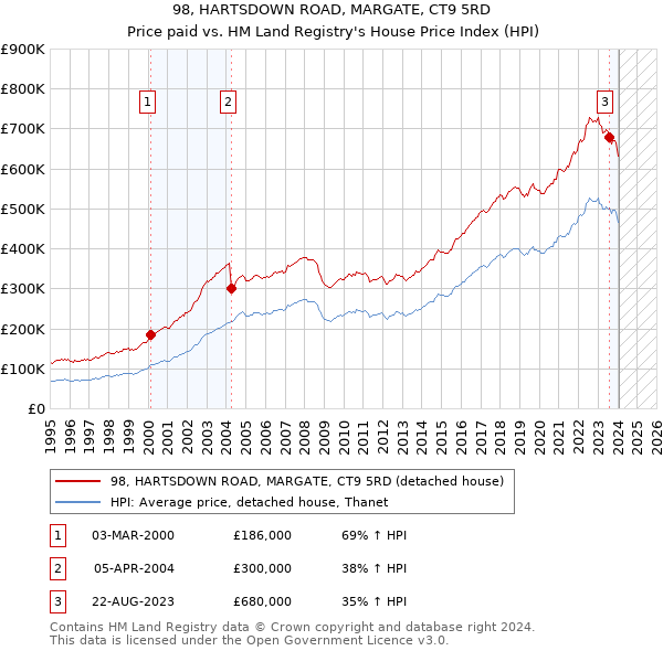 98, HARTSDOWN ROAD, MARGATE, CT9 5RD: Price paid vs HM Land Registry's House Price Index