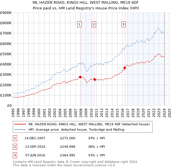 98, HAZEN ROAD, KINGS HILL, WEST MALLING, ME19 4DF: Price paid vs HM Land Registry's House Price Index