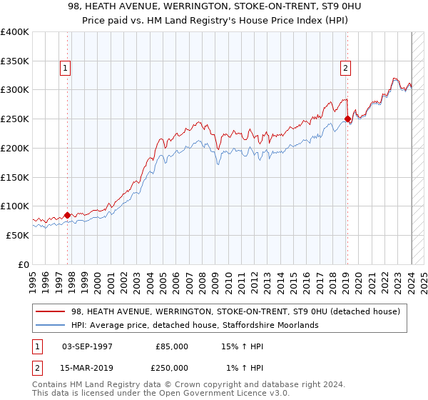 98, HEATH AVENUE, WERRINGTON, STOKE-ON-TRENT, ST9 0HU: Price paid vs HM Land Registry's House Price Index