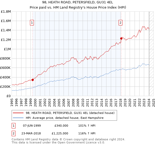 98, HEATH ROAD, PETERSFIELD, GU31 4EL: Price paid vs HM Land Registry's House Price Index