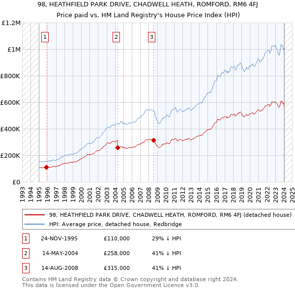 98, HEATHFIELD PARK DRIVE, CHADWELL HEATH, ROMFORD, RM6 4FJ: Price paid vs HM Land Registry's House Price Index