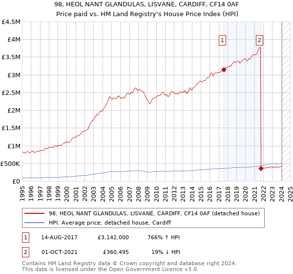 98, HEOL NANT GLANDULAS, LISVANE, CARDIFF, CF14 0AF: Price paid vs HM Land Registry's House Price Index