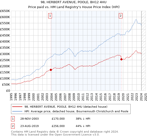 98, HERBERT AVENUE, POOLE, BH12 4HU: Price paid vs HM Land Registry's House Price Index