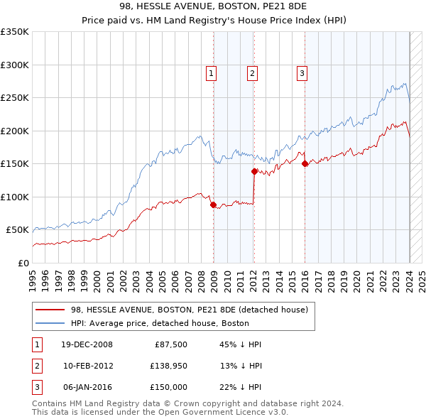 98, HESSLE AVENUE, BOSTON, PE21 8DE: Price paid vs HM Land Registry's House Price Index