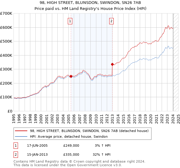 98, HIGH STREET, BLUNSDON, SWINDON, SN26 7AB: Price paid vs HM Land Registry's House Price Index