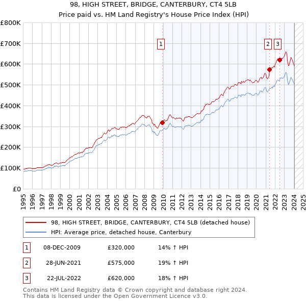 98, HIGH STREET, BRIDGE, CANTERBURY, CT4 5LB: Price paid vs HM Land Registry's House Price Index
