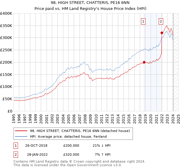 98, HIGH STREET, CHATTERIS, PE16 6NN: Price paid vs HM Land Registry's House Price Index