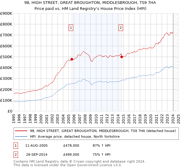 98, HIGH STREET, GREAT BROUGHTON, MIDDLESBROUGH, TS9 7HA: Price paid vs HM Land Registry's House Price Index