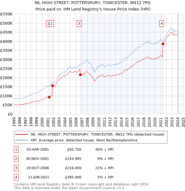 98, HIGH STREET, POTTERSPURY, TOWCESTER, NN12 7PQ: Price paid vs HM Land Registry's House Price Index