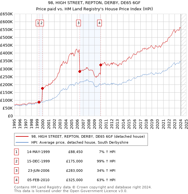 98, HIGH STREET, REPTON, DERBY, DE65 6GF: Price paid vs HM Land Registry's House Price Index