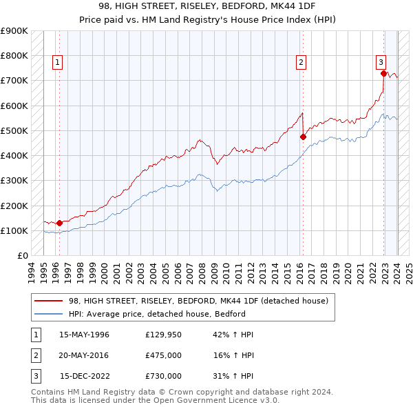 98, HIGH STREET, RISELEY, BEDFORD, MK44 1DF: Price paid vs HM Land Registry's House Price Index