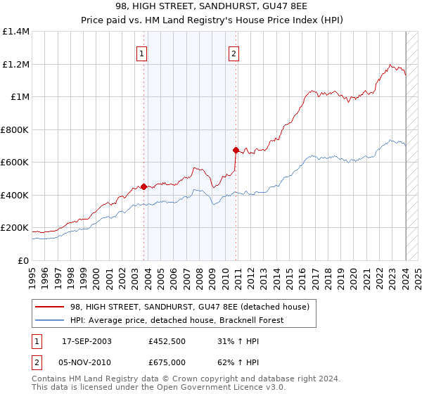 98, HIGH STREET, SANDHURST, GU47 8EE: Price paid vs HM Land Registry's House Price Index