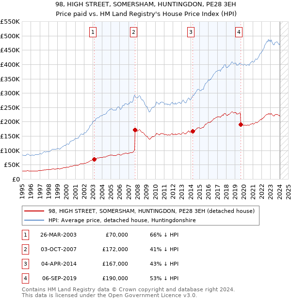 98, HIGH STREET, SOMERSHAM, HUNTINGDON, PE28 3EH: Price paid vs HM Land Registry's House Price Index