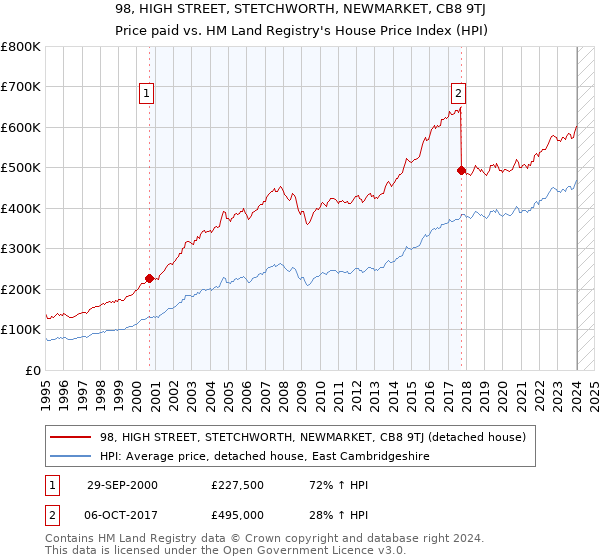 98, HIGH STREET, STETCHWORTH, NEWMARKET, CB8 9TJ: Price paid vs HM Land Registry's House Price Index