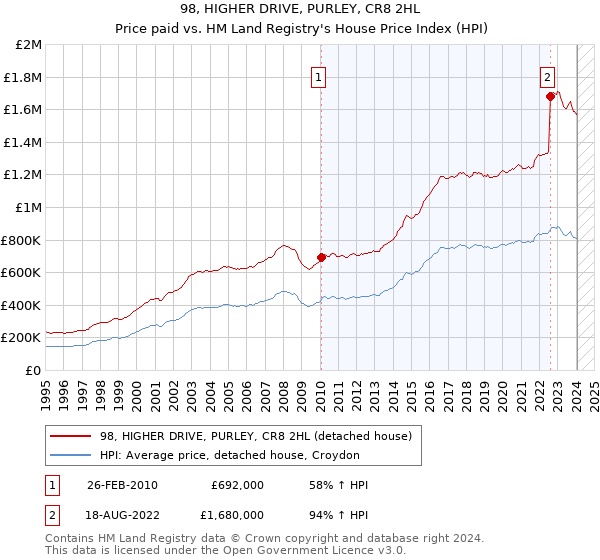 98, HIGHER DRIVE, PURLEY, CR8 2HL: Price paid vs HM Land Registry's House Price Index