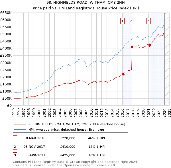 98, HIGHFIELDS ROAD, WITHAM, CM8 2HH: Price paid vs HM Land Registry's House Price Index