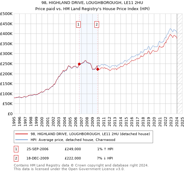 98, HIGHLAND DRIVE, LOUGHBOROUGH, LE11 2HU: Price paid vs HM Land Registry's House Price Index