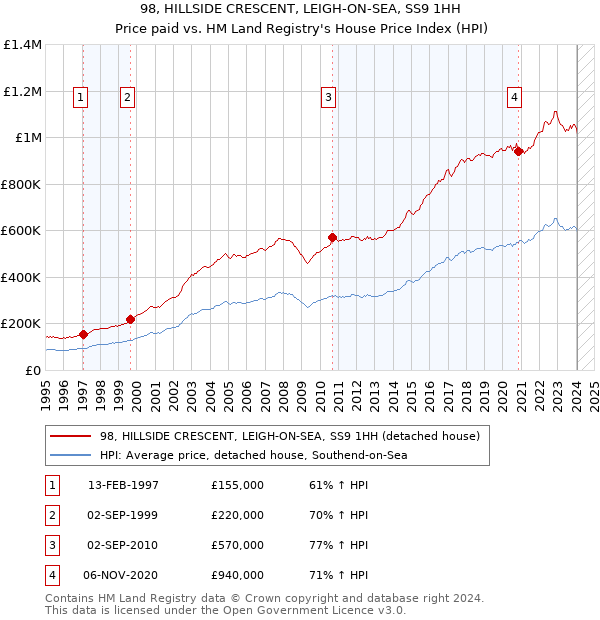 98, HILLSIDE CRESCENT, LEIGH-ON-SEA, SS9 1HH: Price paid vs HM Land Registry's House Price Index
