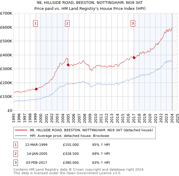 98, HILLSIDE ROAD, BEESTON, NOTTINGHAM, NG9 3AT: Price paid vs HM Land Registry's House Price Index