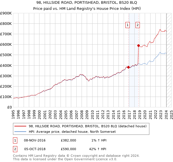 98, HILLSIDE ROAD, PORTISHEAD, BRISTOL, BS20 8LQ: Price paid vs HM Land Registry's House Price Index
