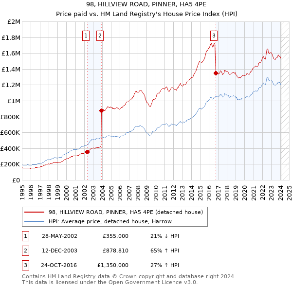 98, HILLVIEW ROAD, PINNER, HA5 4PE: Price paid vs HM Land Registry's House Price Index