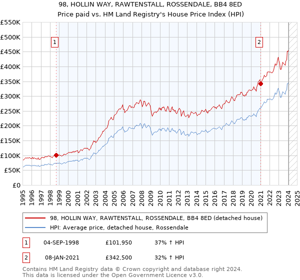 98, HOLLIN WAY, RAWTENSTALL, ROSSENDALE, BB4 8ED: Price paid vs HM Land Registry's House Price Index
