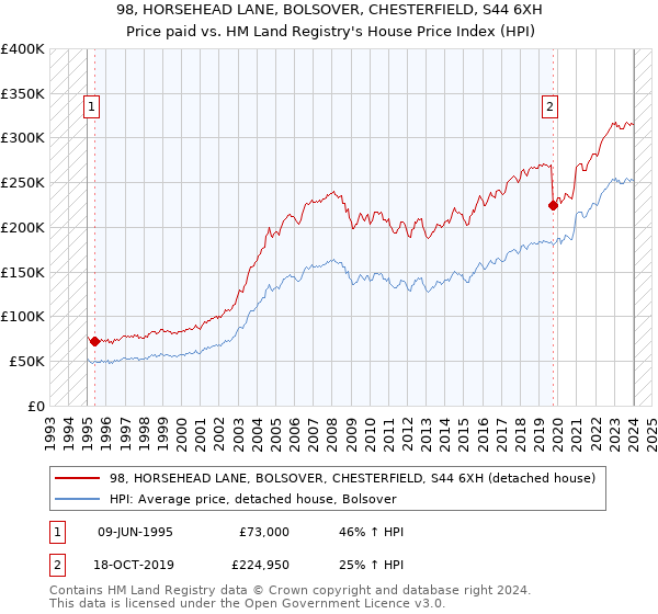 98, HORSEHEAD LANE, BOLSOVER, CHESTERFIELD, S44 6XH: Price paid vs HM Land Registry's House Price Index