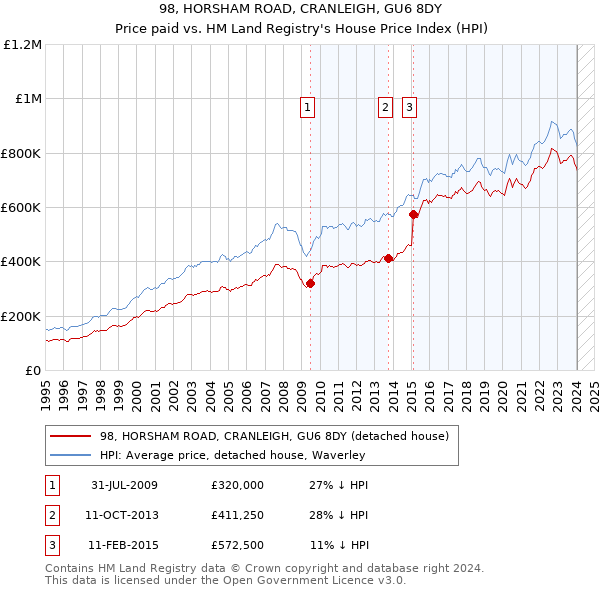 98, HORSHAM ROAD, CRANLEIGH, GU6 8DY: Price paid vs HM Land Registry's House Price Index