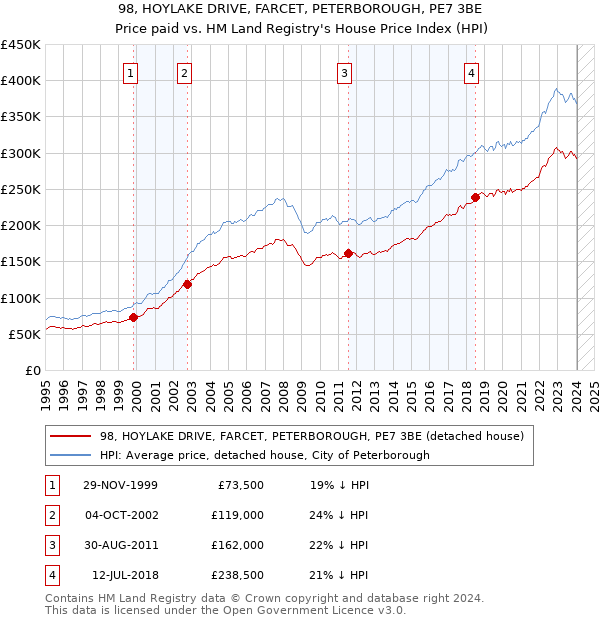 98, HOYLAKE DRIVE, FARCET, PETERBOROUGH, PE7 3BE: Price paid vs HM Land Registry's House Price Index