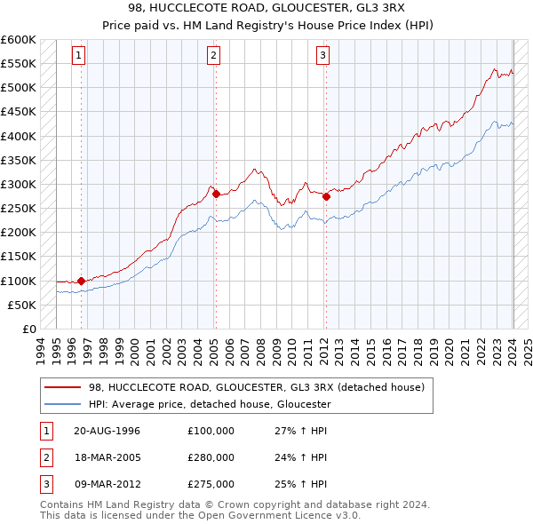 98, HUCCLECOTE ROAD, GLOUCESTER, GL3 3RX: Price paid vs HM Land Registry's House Price Index