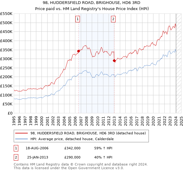 98, HUDDERSFIELD ROAD, BRIGHOUSE, HD6 3RD: Price paid vs HM Land Registry's House Price Index