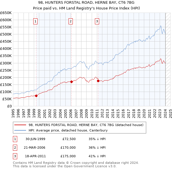 98, HUNTERS FORSTAL ROAD, HERNE BAY, CT6 7BG: Price paid vs HM Land Registry's House Price Index