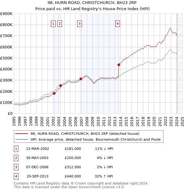 98, HURN ROAD, CHRISTCHURCH, BH23 2RP: Price paid vs HM Land Registry's House Price Index