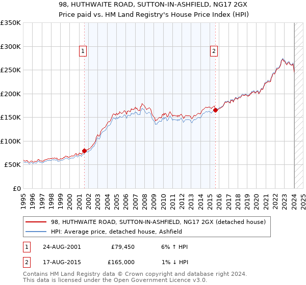 98, HUTHWAITE ROAD, SUTTON-IN-ASHFIELD, NG17 2GX: Price paid vs HM Land Registry's House Price Index